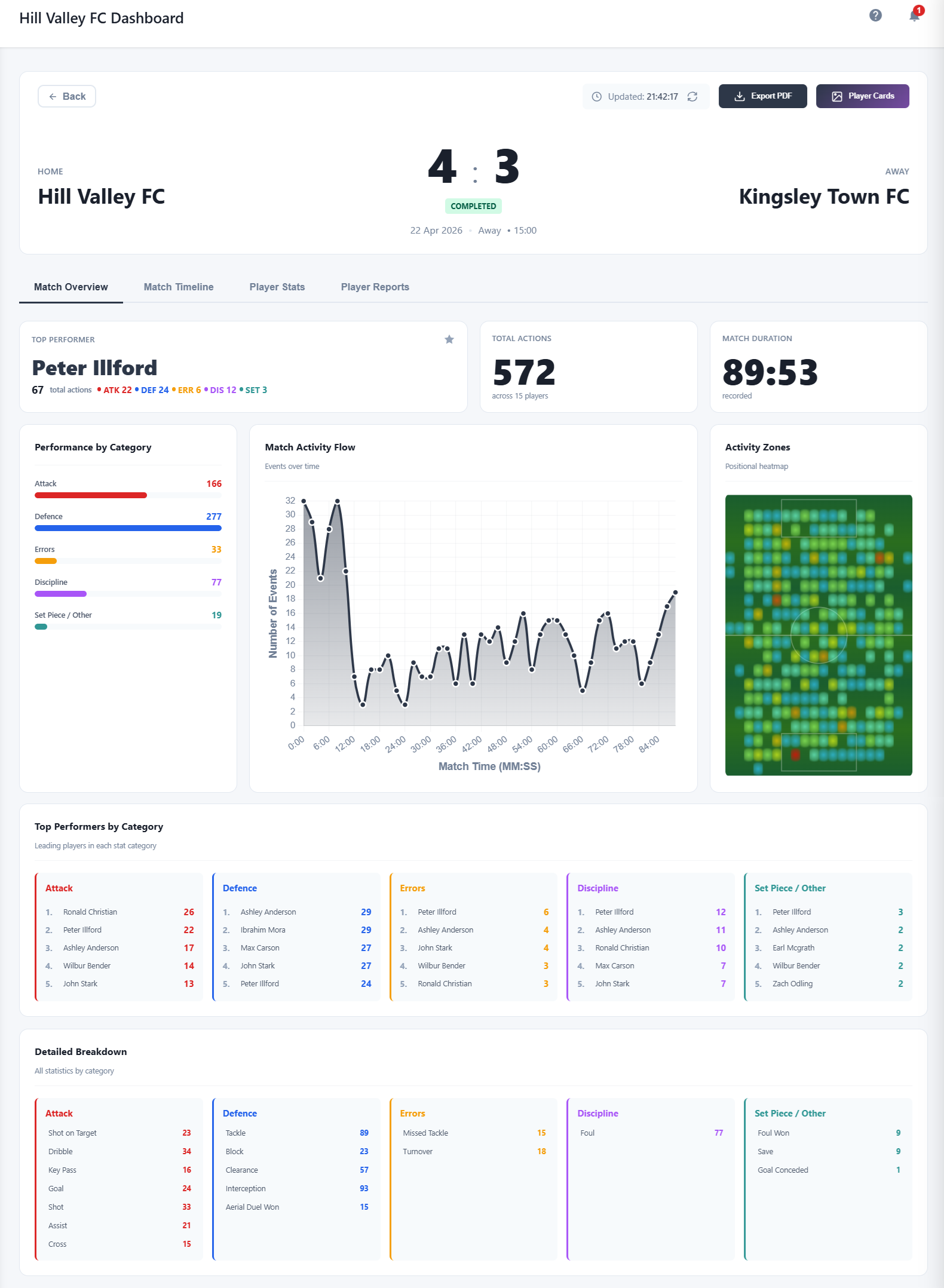 Match Report Overview