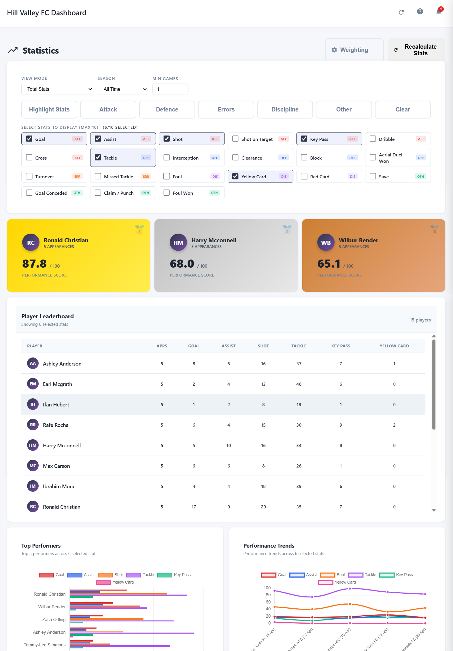 Statistics leaderboard and performance scores